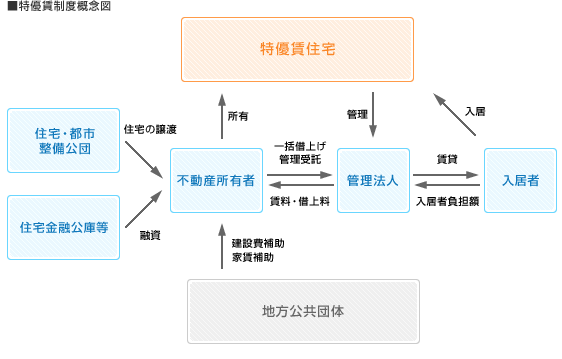 特優賃とは 特優賃 高優賃 サ高住 ペットマンションの賃貸検索は楽賃